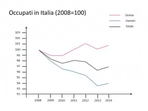 Occupati in Italia (2008=100)
